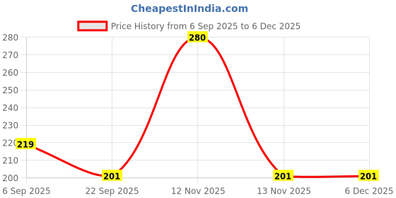 myntra.com khadi natural herbal Aritha Shampoo To Control Hair Loss & Breakage - 100 g khadi natural herbal Price History Graph from 6 Sep 2025 to 5 Dec 2025