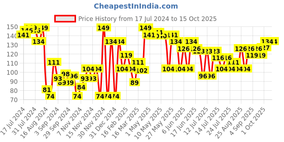 myntra.com Khadi Natural Herbal Lip Balm with Beeswax & Honey - Peach khadi natural Price History Graph from 17 Jul 2024 to 15 Oct 2025