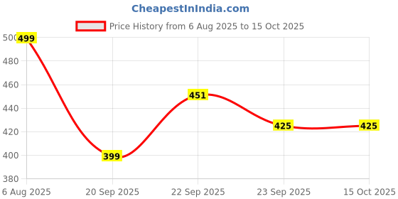myntra.com khadi natural herbal Set Of 2 Aloevera Conditioner & Lime Shampoo- 200 ml Each khadi natural herbal Price History Graph from 6 Aug 2025 to 14 Oct 2025