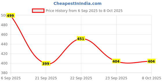 myntra.com khadi natural herbal Set Of 2 Amla & Bhringraj Shampoo - 200 ml Each khadi natural herbal Price History Graph from 6 Sep 2025 to 7 Oct 2025
