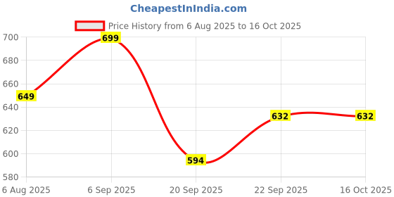 myntra.com khadi natural herbal Set Of 2 Amla Bhringraj Shampoo-500 ml & Aloevera Conditioner- 200ml khadi natural herbal Price History Graph from 6 Aug 2025 to 16 Oct 2025