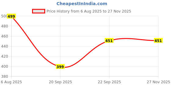 myntra.com khadi natural herbal Set Of 2 Anti Dandruff Aloe Vera Shampoo & Conditioner - 200 ml Each khadi natural herbal Price History Graph from 6 Aug 2025 to 27 Nov 2025