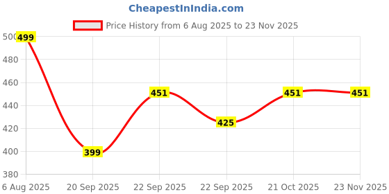 myntra.com khadi natural herbal Set Of 2 Onion Shampoo & Aloevera Hair Conditioner - 200ml Each khadi natural herbal Price History Graph from 6 Aug 2025 to 23 Nov 2025