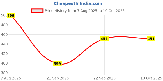 myntra.com khadi natural herbal Set Of 2 Onion Shampoo For Hair Fall - 200 ml Each khadi natural herbal Price History Graph from 7 Aug 2025 to 9 Oct 2025