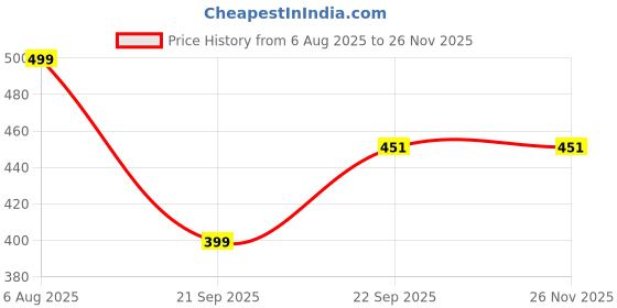 myntra.com khadi natural herbal Set Of 2 Organ Oil Shampoo & Conditioner - 200 ml Each khadi natural herbal Price History Graph from 6 Aug 2025 to 24 Nov 2025