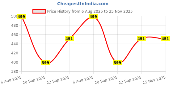 myntra.com khadi natural herbal Set Of 2 Red Onion Hair Oil- 100 ml & Shampoo- 200 ml khadi natural herbal Price History Graph from 6 Aug 2025 to 25 Nov 2025
