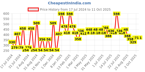 myntra.com Khadi Natural Honey & Lemon + Woody Sandal & Honey Shampoo Combo - 420ml khadi natural Price History Graph from 17 Jul 2024 to 10 Oct 2025