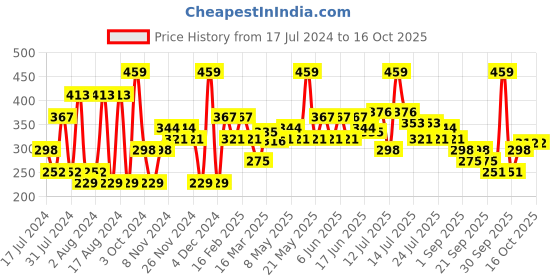 myntra.com Khadi Natural Honey & Vanilla + Amla & Reetha Hair Shampoo Combo - 420ml khadi natural Price History Graph from 17 Jul 2024 to 15 Oct 2025