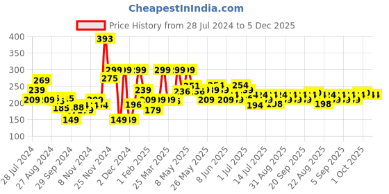 myntra.com Khadi Natural Indigo Leaf organic Powder- 100g khadi natural Price History Graph from 28 Jul 2024 to 5 Dec 2025