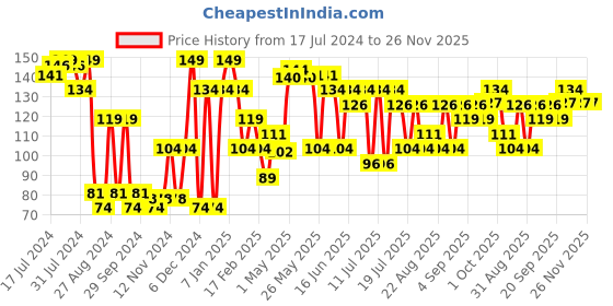 myntra.com Khadi Natural Kiwi Fruit Herbal Lip Balm With Beeeswax & Honey khadi natural Price History Graph from 17 Jul 2024 to 25 Nov 2025