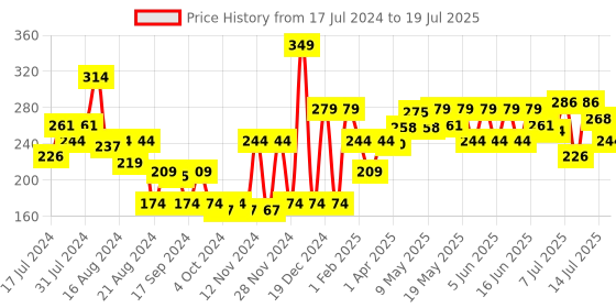 myntra.com Khadi Natural Moisturizing Sunscreen Lotion with SPF 40 UVB & PA+++ UVA Protection -100 ml khadi natural Price History Graph from 17 Jul 2024 to 14 Jul 2025