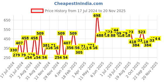 myntra.com Khadi Natural Neem & Aloevera + Saffron, Tulsi & Reetha Hair Shampoo Combo - 420ml khadi natural Price History Graph from 17 Jul 2024 to 20 Nov 2025
