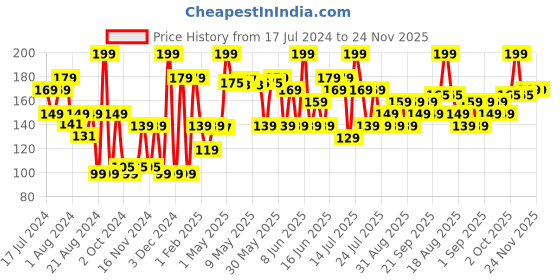 myntra.com Khadi Natural Neem Face Pack - Reduce Acne & Impurities - 100g khadi natural Price History Graph from 17 Jul 2024 to 24 Nov 2025