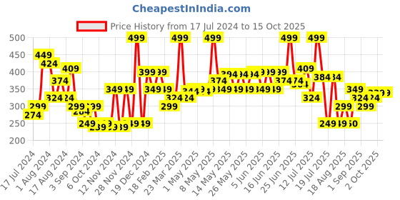 myntra.com Khadi Natural Power Botanics Activated Bamboo Charcoal Face Mask For Dead Cells - 200g khadi natural Price History Graph from 17 Jul 2024 to 14 Oct 2025