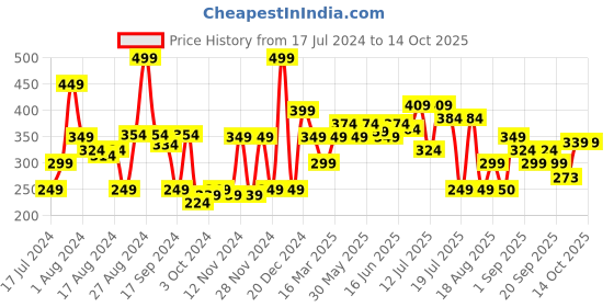 myntra.com Khadi Natural Power Botanics Aloevera Seabuckthorn Shampoo - 310ml khadi natural Price History Graph from 17 Jul 2024 to 14 Oct 2025