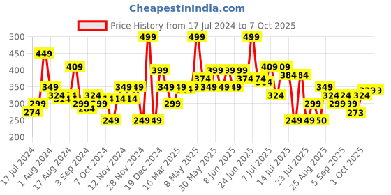 myntra.com Khadi Natural Power Botanics Amla & Bhringraj Hair Shampoo To Rejuvenate Scalp - 310ml khadi natural Price History Graph from 17 Jul 2024 to 7 Oct 2025