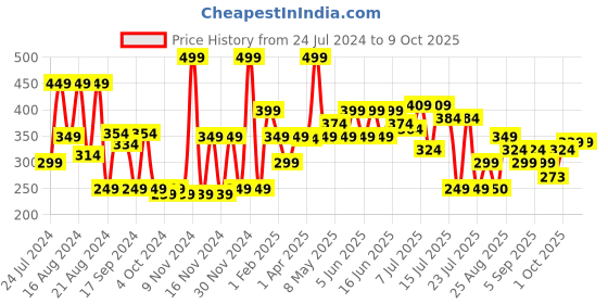 myntra.com Khadi Natural Power Botanics Banana & Honey Shampoo - 310ml khadi natural Price History Graph from 24 Jul 2024 to 8 Oct 2025