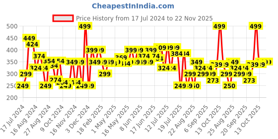 myntra.com Khadi Natural Power Botanics Black Coffee Shampoo - 310ml khadi natural Price History Graph from 17 Jul 2024 to 22 Nov 2025