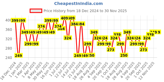 myntra.com Khadi Natural Power Botanics Black Rice Shampoo - 310ml khadi natural Price History Graph from 18 Dec 2024 to 30 Nov 2025