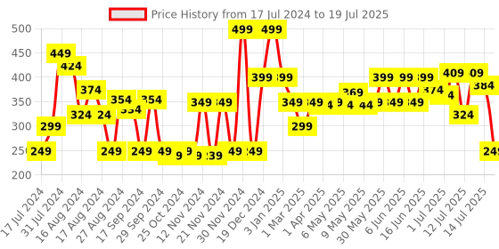 myntra.com Khadi Natural Power Botanics Himalayan Cedar & Saffron Shampoo - 310ml khadi natural Price History Graph from 17 Jul 2024 to 14 Jul 2025