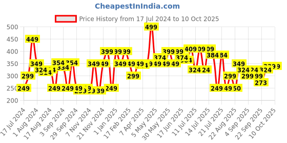 myntra.com Khadi Natural Power Botanics Lemon & Tamarind Shampoo - 310ml khadi natural Price History Graph from 17 Jul 2024 to 10 Oct 2025