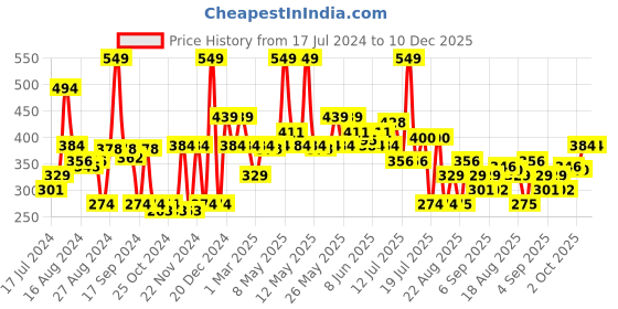 myntra.com Khadi Natural Power Botanics Moroccan Argan Hair Conditioner Strengthen Hair Roots 310ml khadi natural Price History Graph from 17 Jul 2024 to 10 Dec 2025