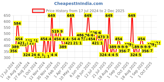 myntra.com Khadi Natural Power Botanics Moroccan Argan Smooth & Shine Hair Oil - 200ml khadi natural Price History Graph from 17 Jul 2024 to 1 Dec 2025