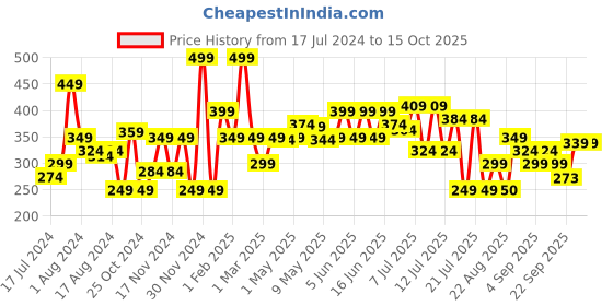 myntra.com Khadi Natural Power Botanics Onion & Fenugreek Hair Shampoo To Thicken The Roots - 310 ml khadi natural Price History Graph from 17 Jul 2024 to 15 Oct 2025