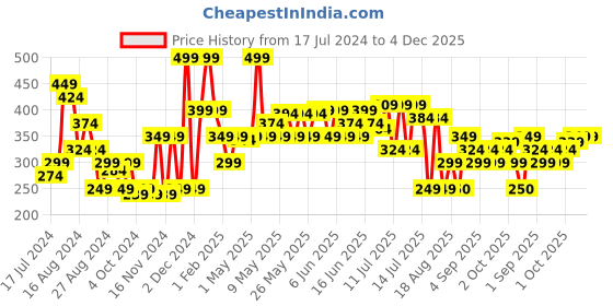 myntra.com Khadi Natural Power Botanics Shikakai & Honey Hair Shampoo To Remove Excess Sebum - 310ml khadi natural Price History Graph from 17 Jul 2024 to 4 Dec 2025