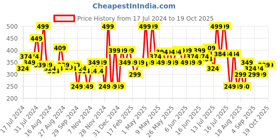 myntra.com Khadi Natural Power Botanics Vitamin C Face Cream - 50g khadi natural Price History Graph from 17 Jul 2024 to 18 Oct 2025