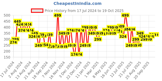 myntra.com Khadi Natural Power Botanics Vitamin C Face Mask - 200g khadi natural Price History Graph from 17 Jul 2024 to 17 Oct 2025