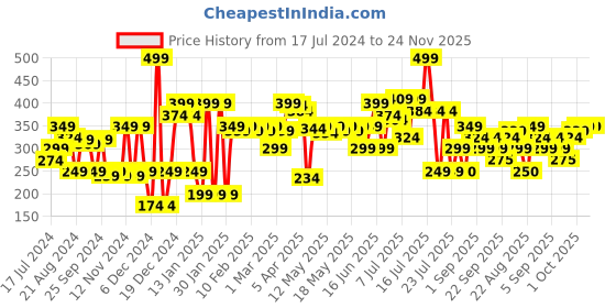 myntra.com Khadi Natural POWERED BOTANICS Anti-Dandruff Onion & Fenugreek Hair Mask - 200 g khadi natural Price History Graph from 17 Jul 2024 to 24 Nov 2025