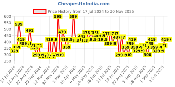 myntra.com Khadi Natural POWERED BOTANICS Anti-Greying Amla & Bhringraj Hair Oil - 200 ml khadi natural Price History Graph from 17 Jul 2024 to 30 Nov 2025