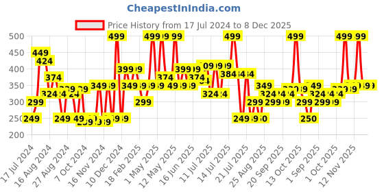 myntra.com Khadi Natural Powered Botanics Shikakai & Honey Hair Conditioner - 310 ml khadi natural Price History Graph from 17 Jul 2024 to 8 Dec 2025