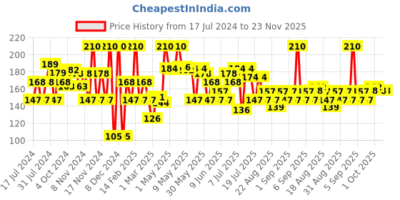 myntra.com Khadi Natural Rose & Honey Body Wash For Soft, Smooth & Hydrate Skin - 210ml khadi natural Price History Graph from 17 Jul 2024 to 23 Nov 2025