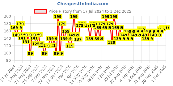 myntra.com Khadi Natural Rose & Orange Face Pack for Oily Skin - Hydrate & Exfoliate Skin - 100g khadi natural Price History Graph from 17 Jul 2024 to 1 Dec 2025