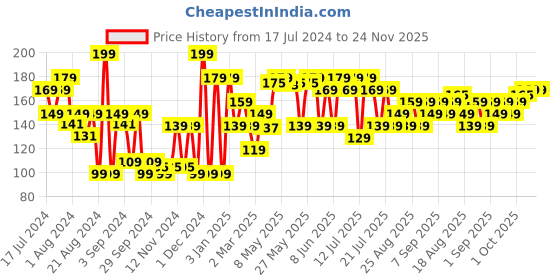 myntra.com Khadi Natural Rose Face Mask To Reduce Skin Dryness - 50 g khadi natural Price History Graph from 17 Jul 2024 to 24 Nov 2025
