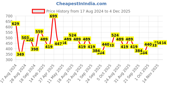 myntra.com Khadi Natural Rose Quartz Gua Sha Massage Tool - Helps Relaxing Facial Muscles khadi natural Price History Graph from 17 Aug 2024 to 4 Dec 2025