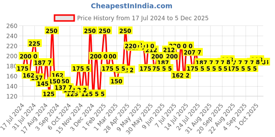 myntra.com Khadi Natural Sandal & Olive Face Nourishing Cream For Soft & Supple Skin - 50 g khadi natural Price History Graph from 17 Jul 2024 to 5 Dec 2025