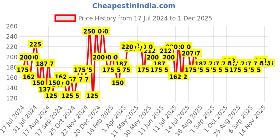 myntra.com Khadi Natural Sandal & Olive Nourishing Cream With Shea Butter To Reduce Dark Circles- 50g khadi natural Price History Graph from 17 Jul 2024 to 30 Nov 2025