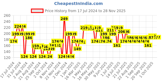 myntra.com Khadi Natural Sandalwood & Honey Face Wash To Prevents Acnes & Pimples - 210 ml khadi natural Price History Graph from 17 Jul 2024 to 27 Nov 2025