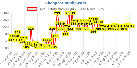 myntra.com Khadi Natural Satritha Hair Conditioner For Dandruff Control - 210ml khadi natural Price History Graph from 17 Jul 2024 to 5 Dec 2025