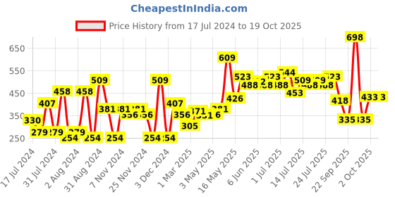 myntra.com Khadi Natural Satritha + Heena & Tulsi Conditioning Shampoo Combo - 420ml khadi natural Price History Graph from 17 Jul 2024 to 19 Oct 2025
