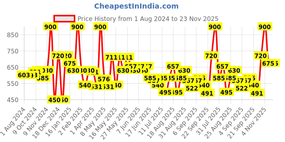 myntra.com Khadi Natural Set of 10 Herbal Soap for a Revitalized Bath - 125g each khadi natural Price History Graph from 1 Aug 2024 to 23 Nov 2025