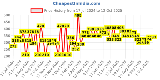 myntra.com Khadi Natural Set of 2 Amla & Bhringraj Hair Shampoo - 420ml khadi natural Price History Graph from 17 Jul 2024 to 12 Oct 2025