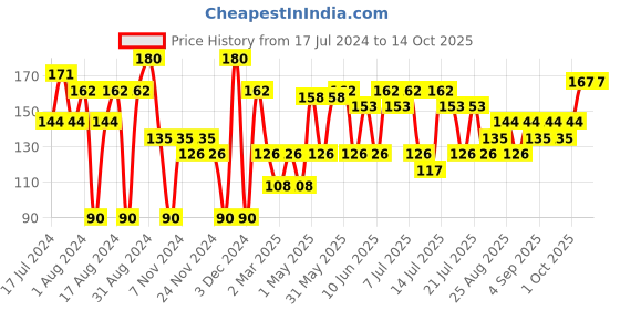 myntra.com Khadi Natural Set of 2 Ayurvedic Soaps khadi natural Price History Graph from 17 Jul 2024 to 14 Oct 2025