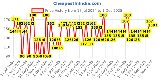myntra.com Khadi Natural Set of 2 Ayurvedic Soaps khadi natural Price History Graph from 17 Jul 2024 to 1 Dec 2025