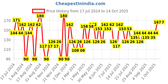 myntra.com Khadi Natural Set of 2 Ayurvedic Soaps khadi natural Price History Graph from 17 Jul 2024 to 13 Oct 2025