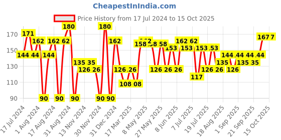 myntra.com Khadi Natural Set of 2 Ayurvedic Soaps khadi natural Price History Graph from 17 Jul 2024 to 15 Oct 2025