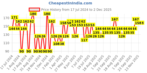 myntra.com Khadi Natural Set of 2 Ayurvedic Soaps khadi natural Price History Graph from 17 Jul 2024 to 2 Dec 2025